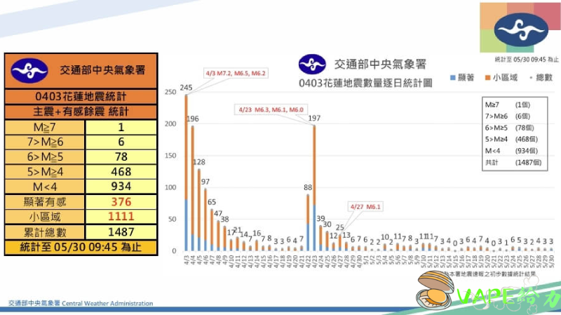 娛樂資訊:5/30花蓮近海地震,給力 VAPE讓你在震顫中保持冷靜